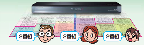 家族で録画番組が重なっても安心して使える６番組同時録画のイメージ画像です。