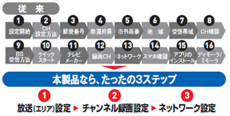 ３ステップらくらく設定と従来モデルとの設定ステップの比較画像です。