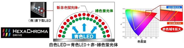 蛍光体発色イメージと色温度を紹介した画像です。