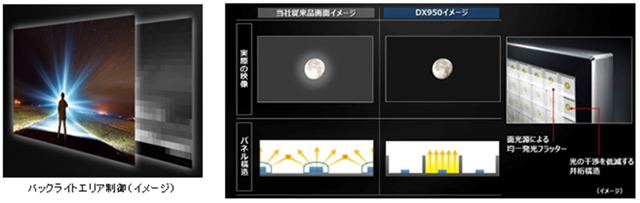 テレビの画像制御の比較を紹介した画像です。