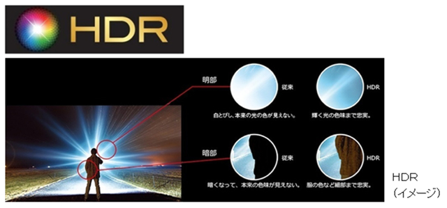 HDR規格に対応した画像イメージ画像です。
