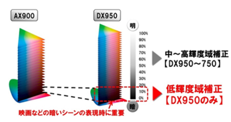 従来機種　Ａ　Ｘ９００と比較した低輝度域補正イメージ画像です。