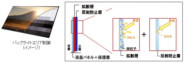 右の画像は、液晶パネル前面に配置された、画面の映り込みを低減する拡散防止層と、反射防止層の紹介画像です。