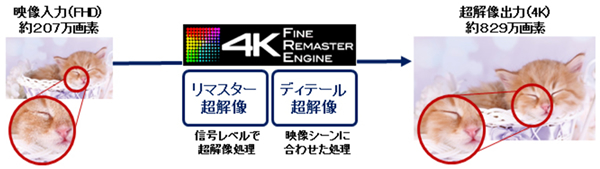 ４Ｋ画像へのアップコンバートイメージ紹介した画像です。